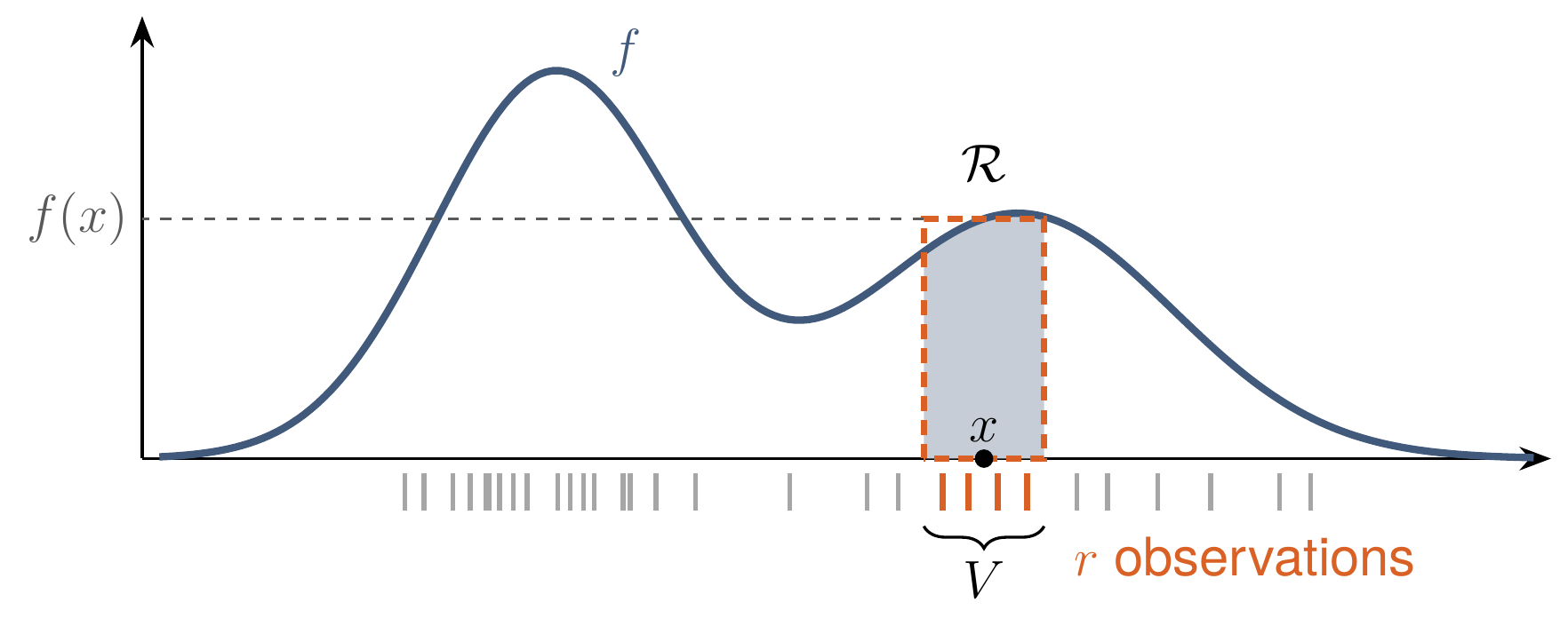 Densité bimodale, petite région autour de x : aire sous la courbe proche du rectangle f(x) fois V ; observations de la région en orange