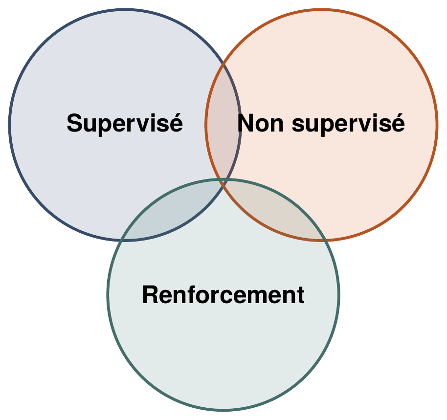 Supervisé, non supervisé et apprentissage par renforcement